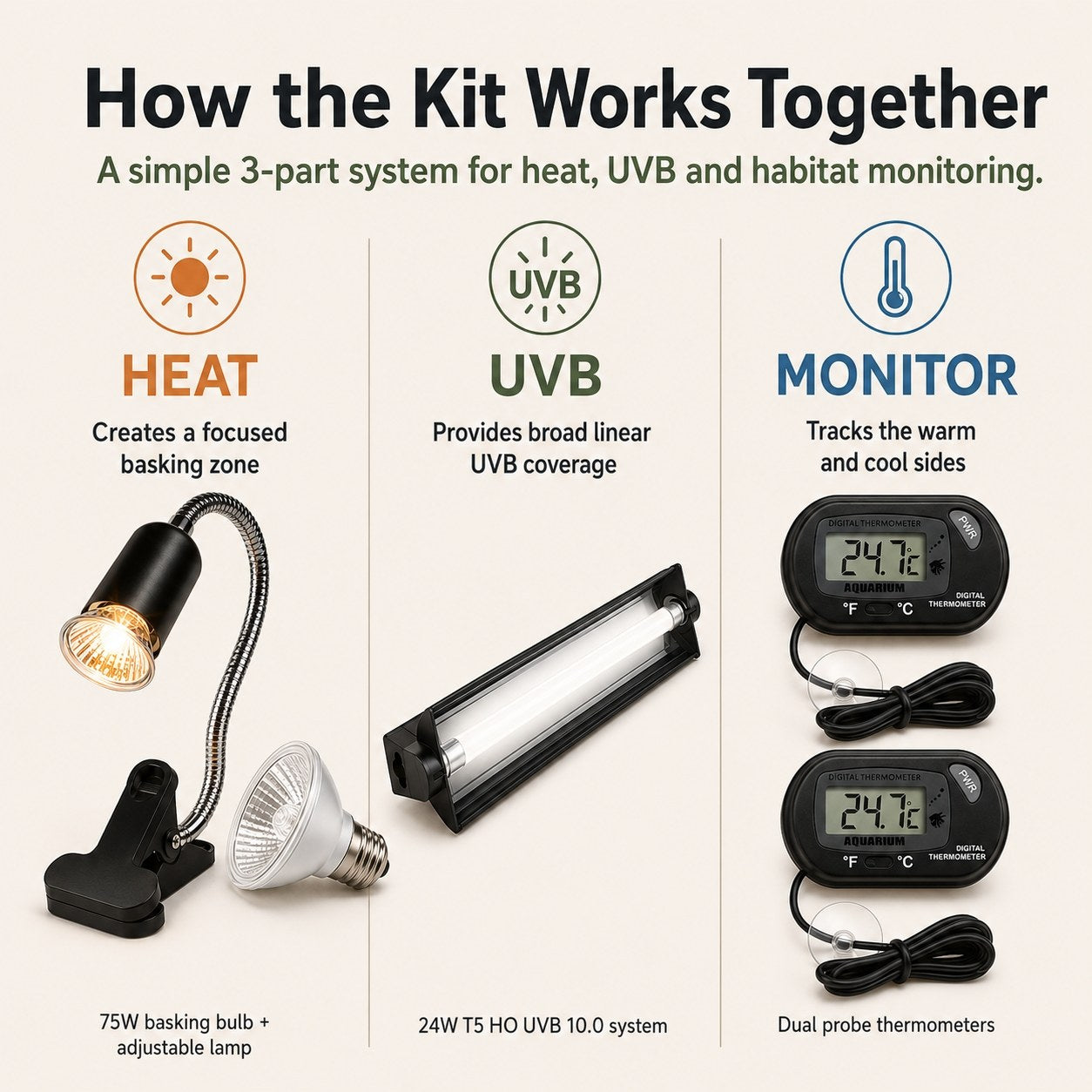 Heat UVB and temperature monitoring system for bearded dragon habitat